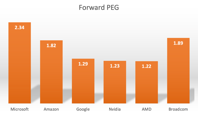 Forward PEG ratios for top AI stocks