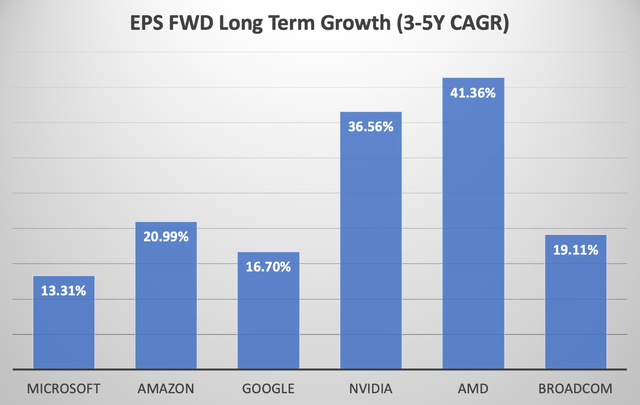 EPS FWD Long Term Growth (3-5Y CAGR) for top AI stocks