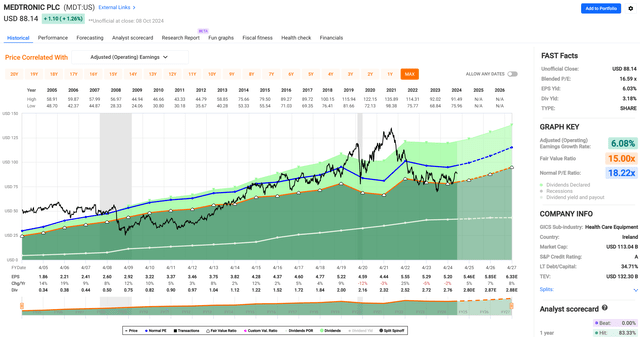 mdt dividend stock