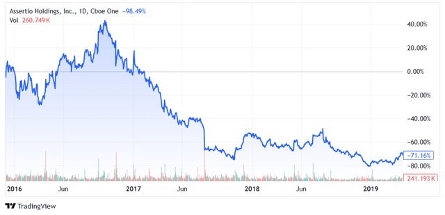 Share price chart of Depomed (Assertio) during Starboard Value's holding period