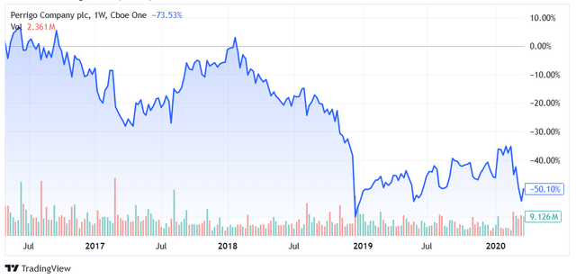 Share price chart of Perrigo Company during Starboard Value's holding period