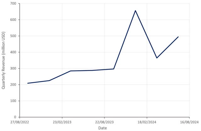 Google "Other Bets" Quarterly Revenue