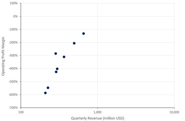 Google "Other Bets" Operating Margin