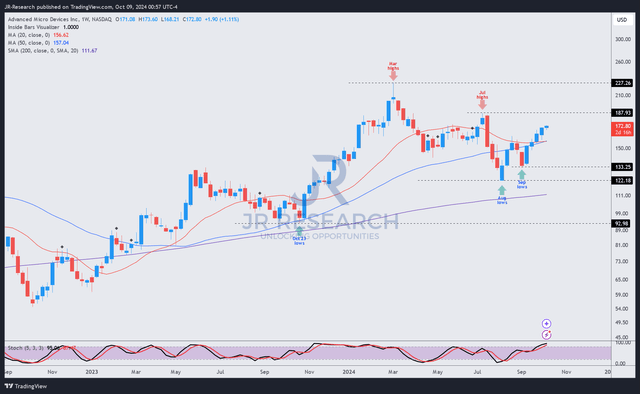 AMD price chart (weekly, medium-term)