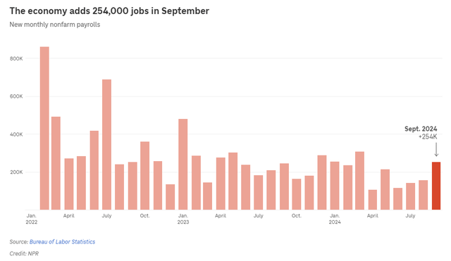 New Monthly Non-Farm Payrolls