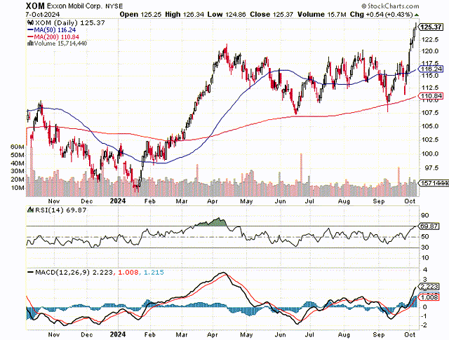 Moving Averages