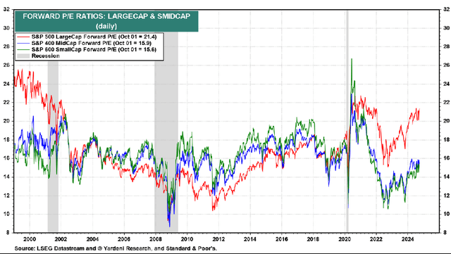 forward p/e ratios: large cap and small cap