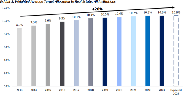 institutional allocations have flatlined over the last two years due to elevated interest rates and the frozen transaction market, steady increases are expected longer-term.