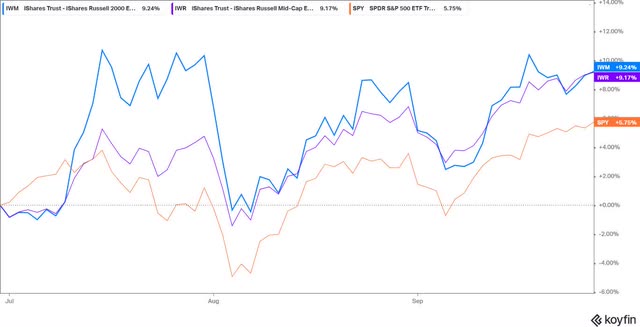 chart below, you can finally see slight outperformance by small caps (Russell 2000 + 9.2%) when compared to large caps (S&P 500 +5.8%) during Q3.