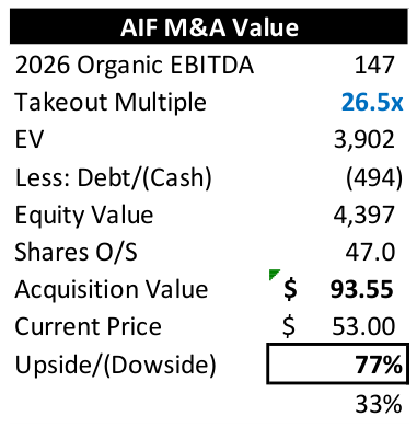 AIF M&A Value