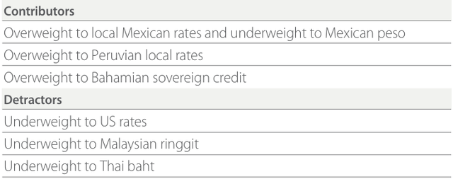 Exhibit 2: Q3 2024 Attribution—Relative to the J.P. Morgan EMB Hard Currency/Local Currency 50/50 Index