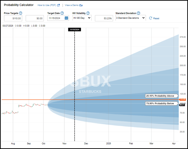 Probability Chart