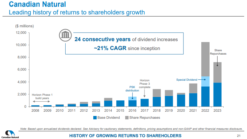 Canadian Natural Resources: A Great Dividend Stock For Income Investors ...