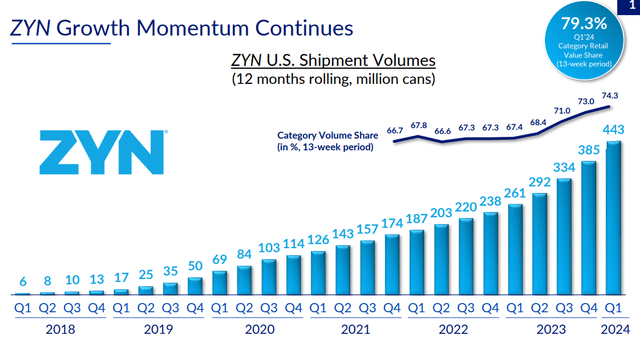 ZYN development