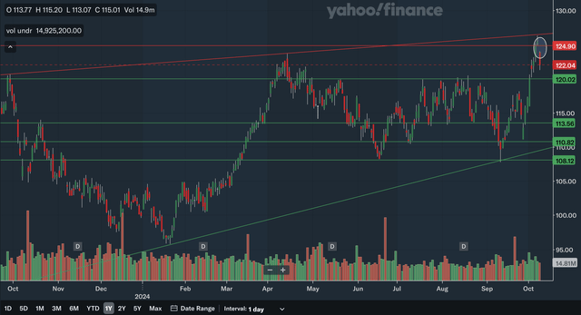 Daily Charting