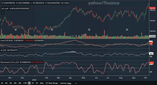 Daily Indicators