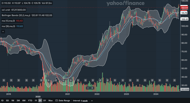 Weekly MA