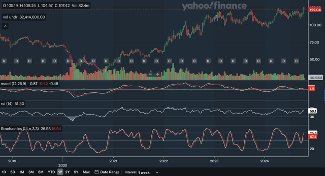 Weekly Indicators