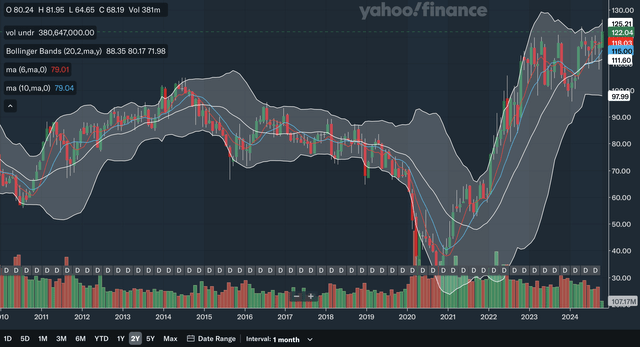 Monthly MA