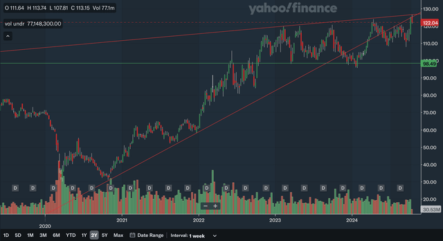 Weekly Charting