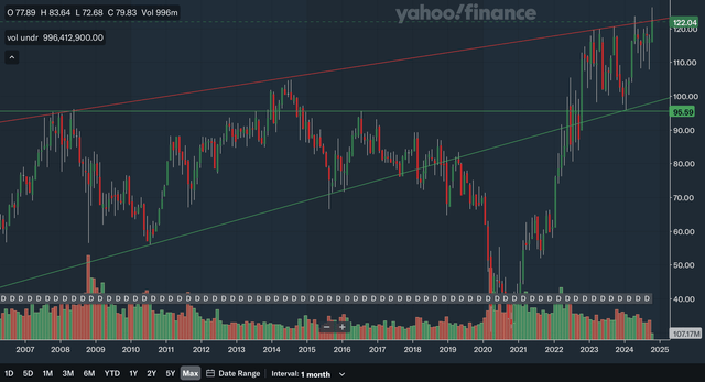 Monthly Charting