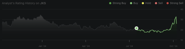 JinkoSolar Price Return