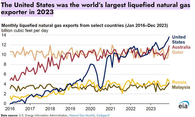 USA largest natural gas exporter