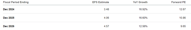 SLB Consensus EPS estimates