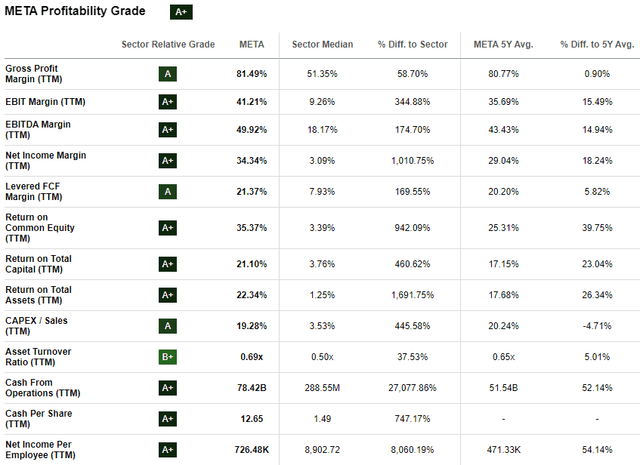 Meta's profitability