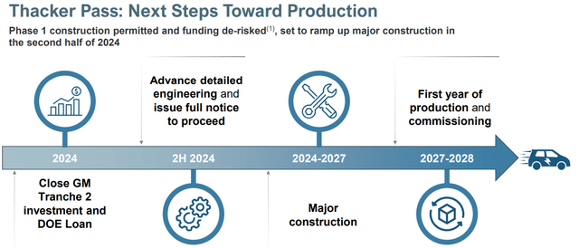 Lithium Americas Thacker Pass project timeline