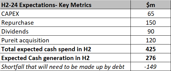 Cash related metrics for H2