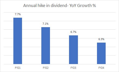 Hike in dividends