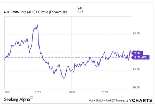 PE ratio