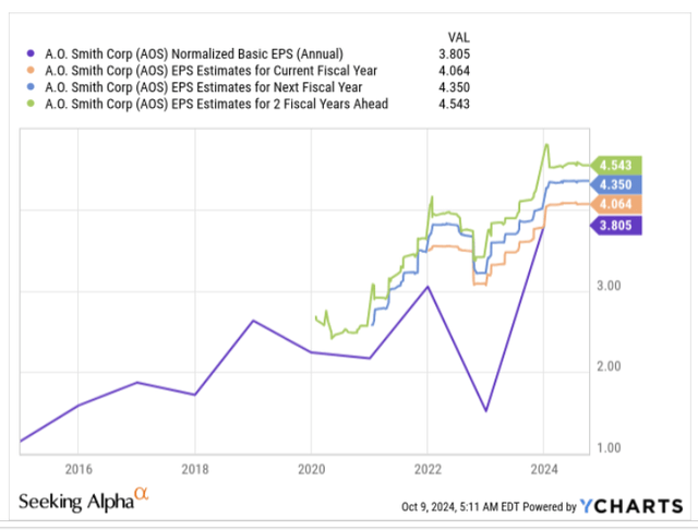 EPS estimates