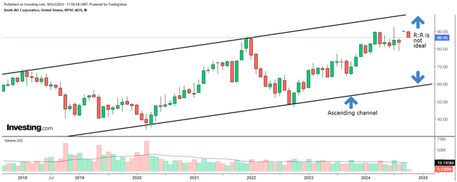 Monthly chart