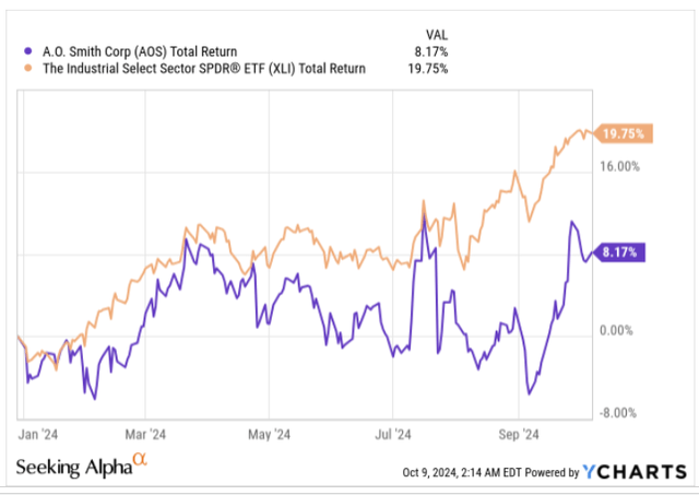 YTD returns