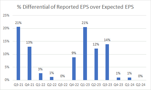 % of earnings beat