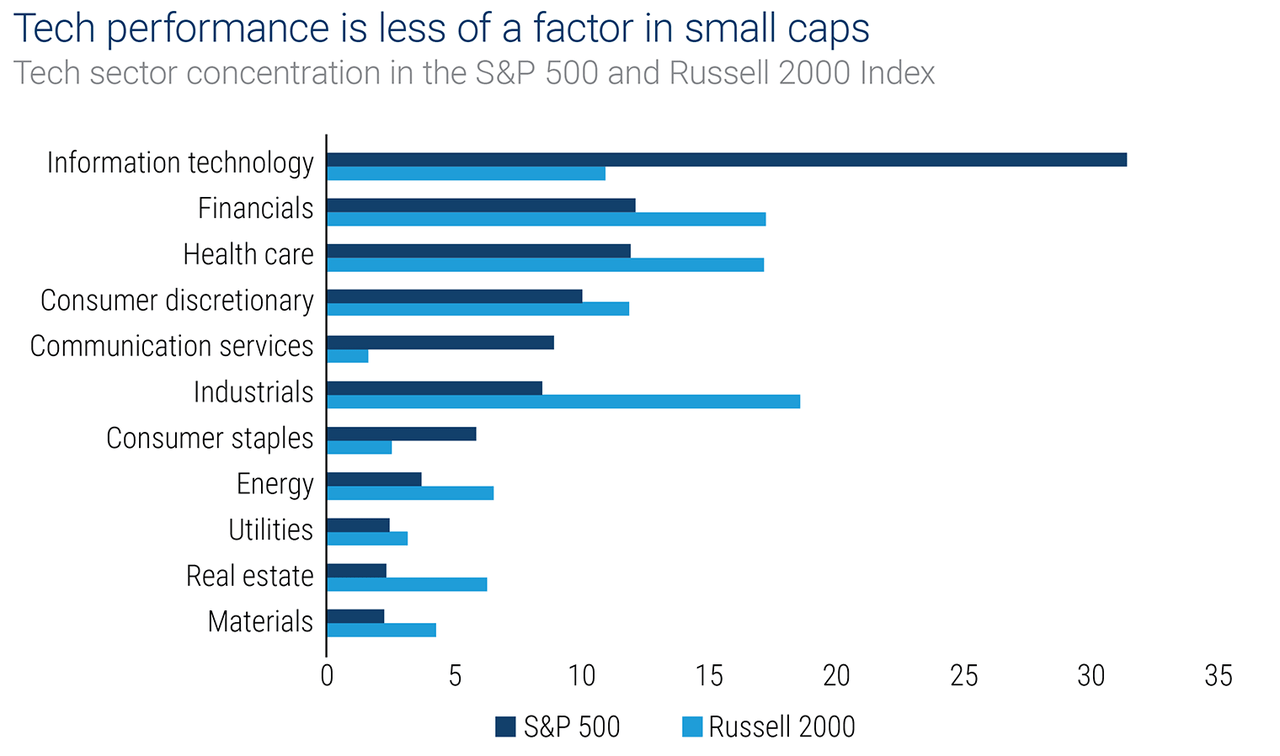 Chart showing that information technology represents 31.4% of the S&P 500 Index and 10.9% of the Russell 2000 Index.