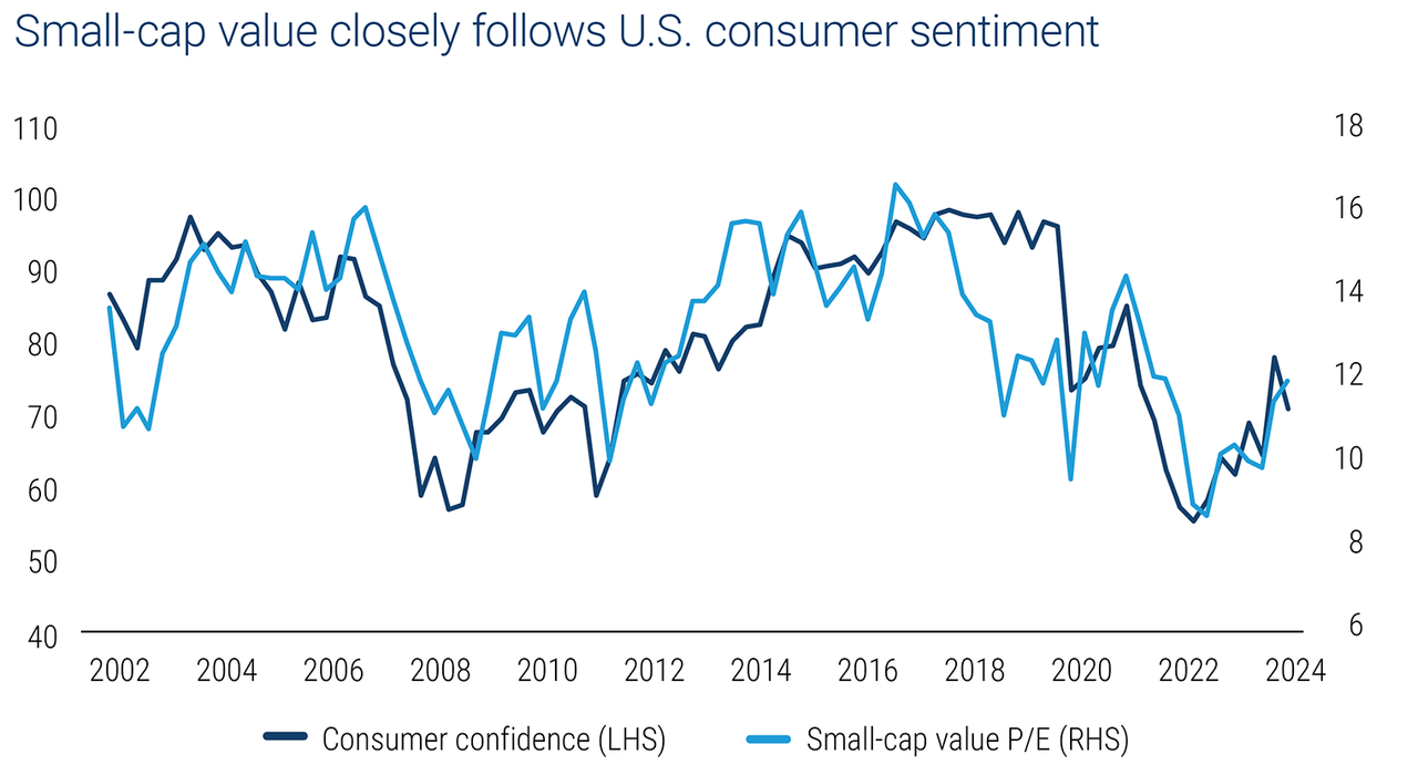Chart showing that consumer confidence as represented by the University of Michigan Consumer Sentiment Index closely follows the movement of the small-cap value valuations as represented by the forward P/E of the Russell 2000 Value Index.