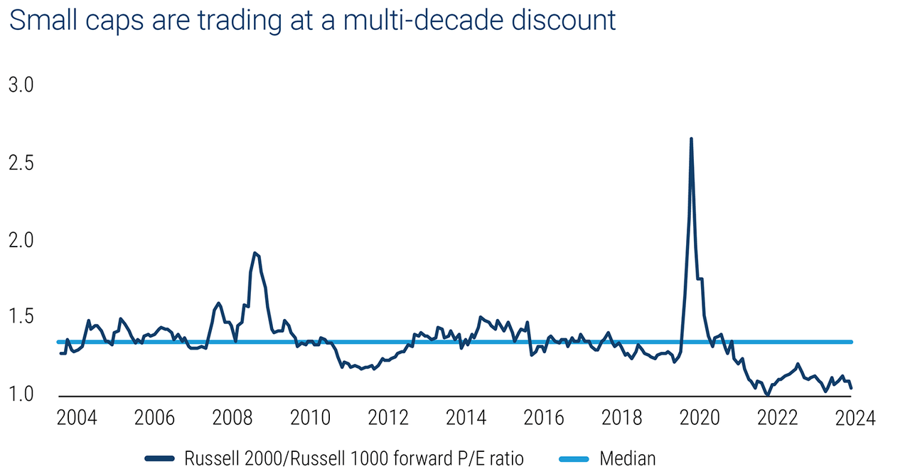 Chart showing that relative to the large caps, as represented by the Russell 1000 Index, small caps, as represented by the Russell 2000 Index, are trading at their lowest valuation in 20 years.