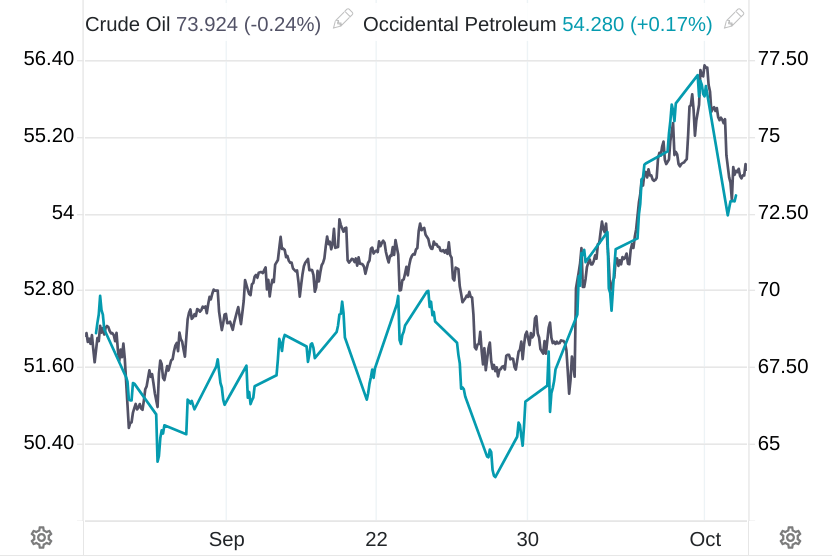 OXY, Occidental Petroleum, OXY stock, Occidental stock analysis, OXY stock forecast, oil prices, Middle East conflict oil, OXY production growth, oil market outlook, OXY investment thesis, rising oil prices, OXY cash flow, energy stock, geopolitical tensions oil, OXY Q2 2024 results, OXY revenue growth, oil supply disruption, OXY debt reduction, Occidental Petroleum stock, oil price surge, OXY stock performance