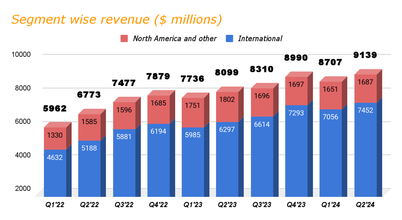 SLB's quarterly revenue