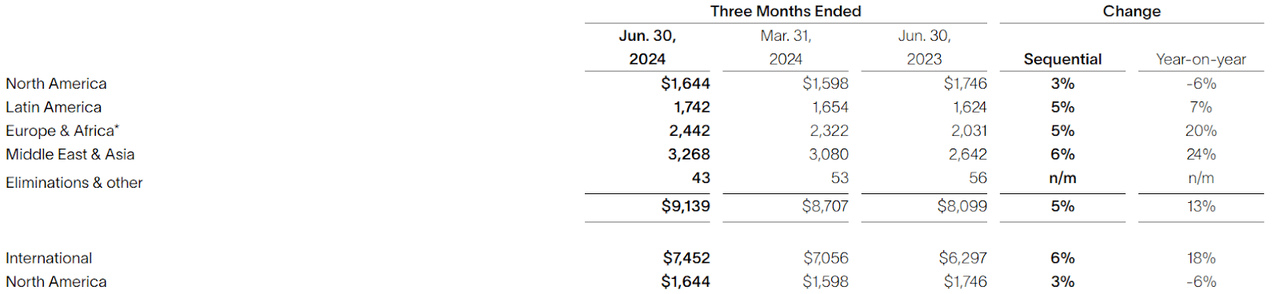 Second-Quarter Revenue by Geographical Area (In $ millions)