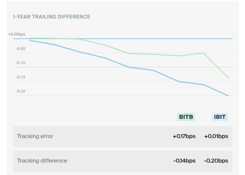 BITB vs IBIT tracking performance