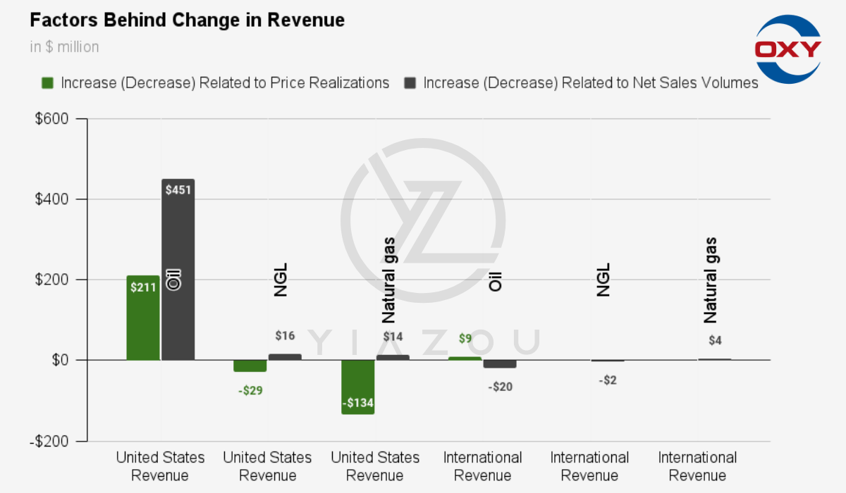 OXY, Occidental Petroleum, OXY stock, Occidental stock analysis, OXY stock forecast, oil prices, Middle East conflict oil, OXY production growth, oil market outlook, OXY investment thesis, rising oil prices, OXY cash flow, energy stock, geopolitical tensions oil, OXY Q2 2024 results, OXY revenue growth, oil supply disruption, OXY debt reduction, Occidental Petroleum stock, oil price surge, OXY stock performance