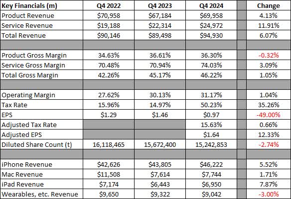 Q4 Results