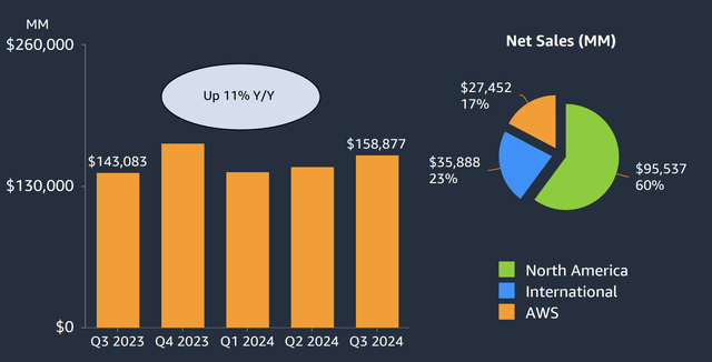 Amazon Investor Presentation