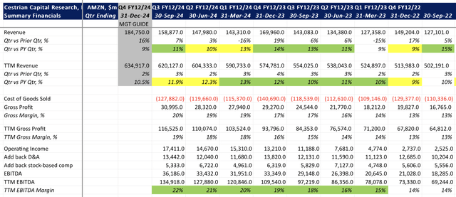 AMZN Financials I