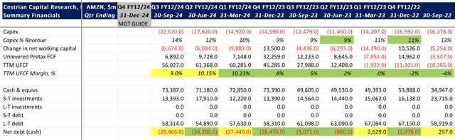 AMZN Financials II