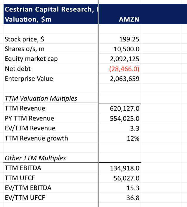 AMZN Valuation Analysis